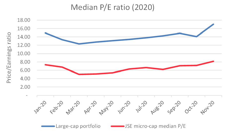 graph of Median P/E ratio (2020)