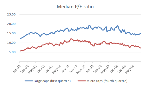 graph of median p/e ratio