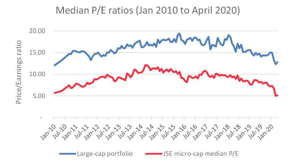 graph of Meidan P/E ratios (Jan 2010 to April 2020)