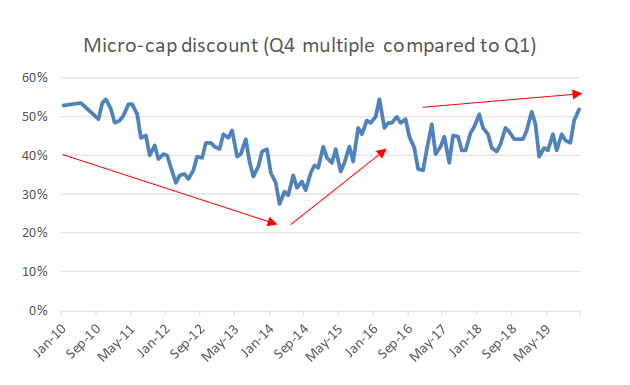 graph of micro-cap discount (Q4 multiple compared to Q1)