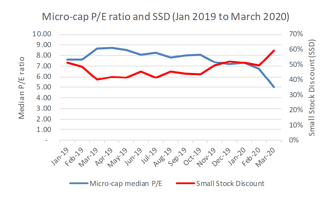 graph of Micro-cap P/E ratio and small stock discount (Jan 2019 to March 2020)