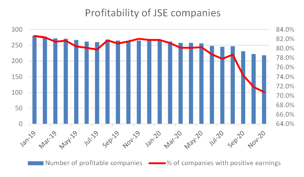 graph of Profitability of JSE Companies