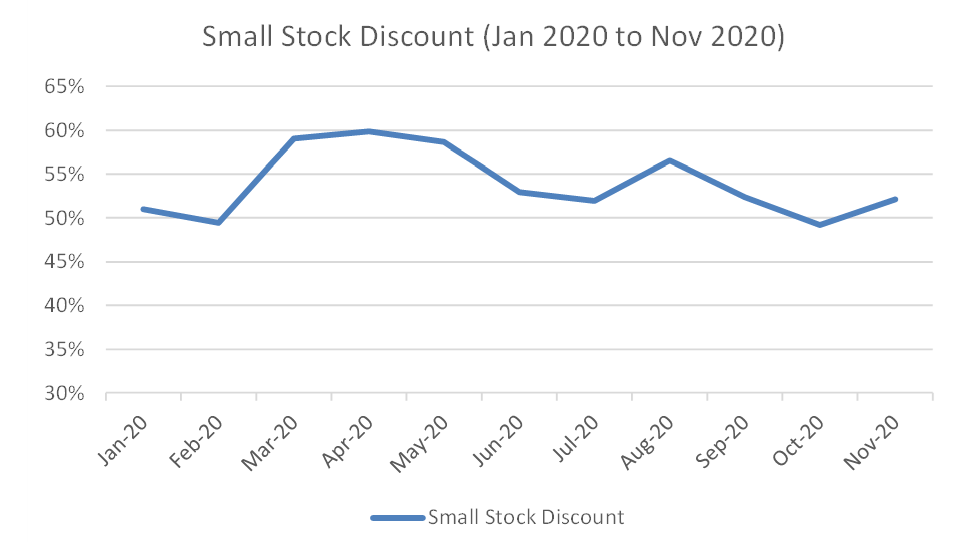 graph of Small Stock Discount (Jan 2020 to Nov 2020)